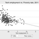 Poverty rates decline with more tech employment — but the poorest still don’t benefit.